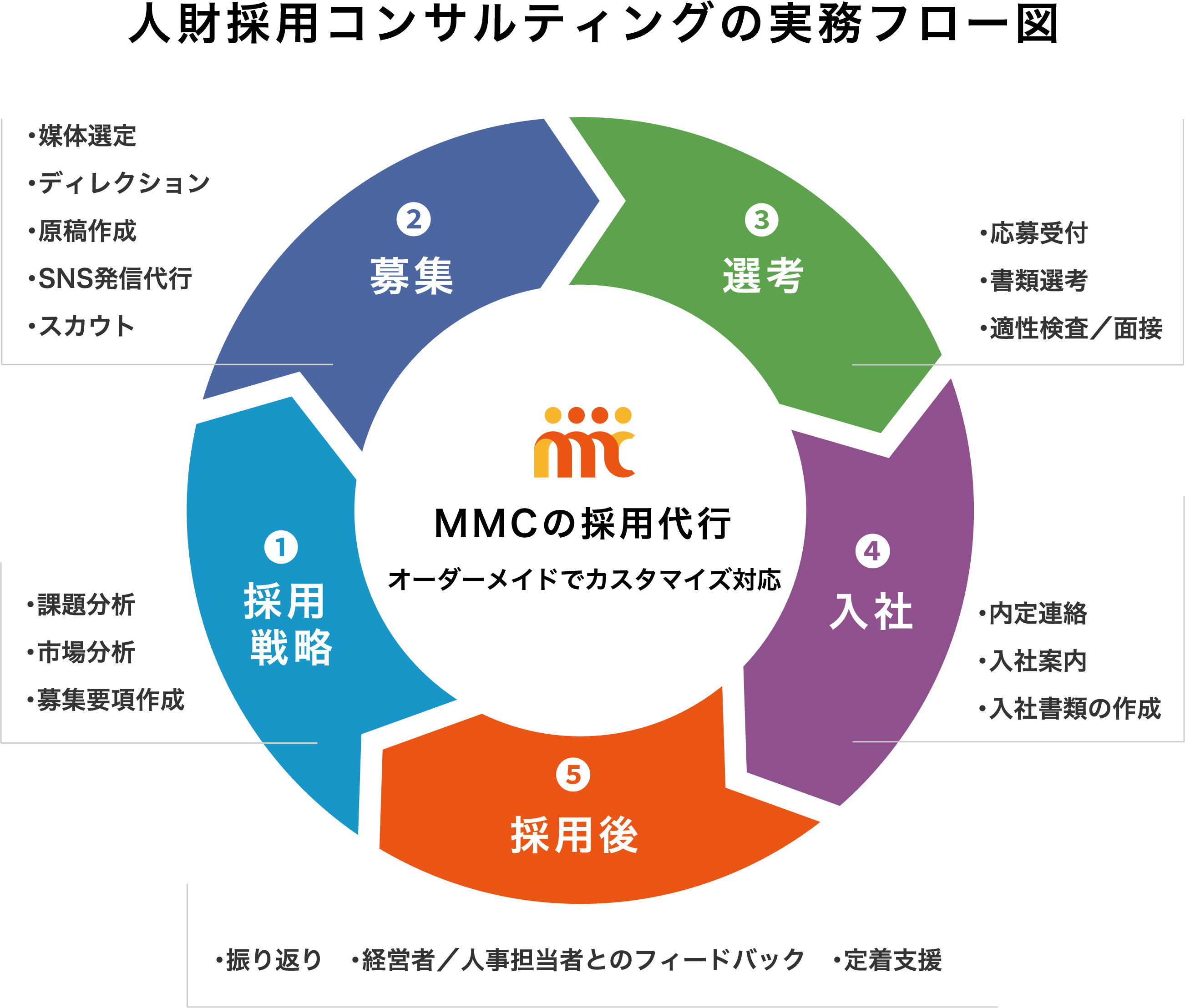 人財採用コンサルティングの実務フロー図 MMCの採用代行 オーダーメイドでカスタマイズ対応